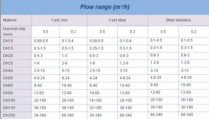 Oval Flowmeter, Positive Displacement Flowmeter, Gear Flow Meter